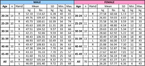 Grip Strength Chart by Age | grip strength norms.com | Grip strenght ...