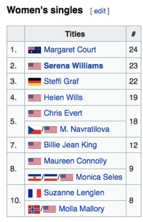 Djokovic, Nadal, Federer, Serena: Who has the most tennis Grand Slams?