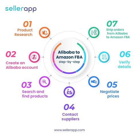 How to Sell on Amazon From Alibaba in 2024