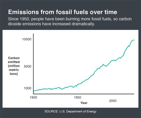 0320_emissions_fossil_fuels » Yale Climate Connections