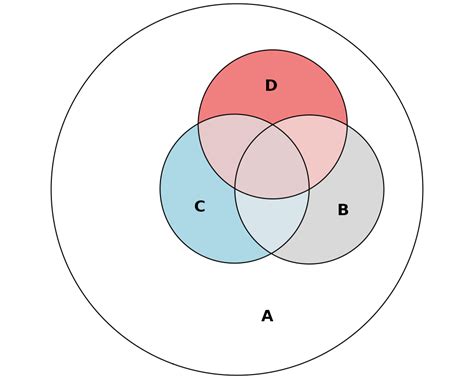 A Gallery of Euler and Venn Diagrams • eulerr