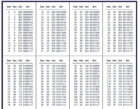 Decimal to Hexa, Octal, and Binary Conversion Table