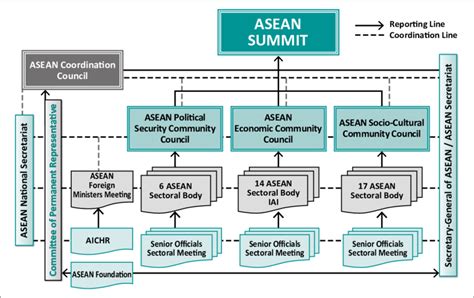 Struktur Organisasi Asean