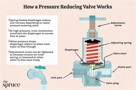 What Is A Pressure Regulator And How Does It Work? Instrumentation And ...