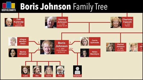 Boris Johnson Family Tree - YouTube