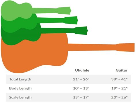 Guitar Vs Ukulele: Learn Easy What’s The Difference