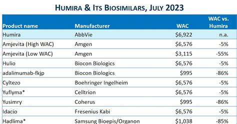 Drug Channels: Four Crucial Questions about the Humira Biosimilar Price War (rerun)