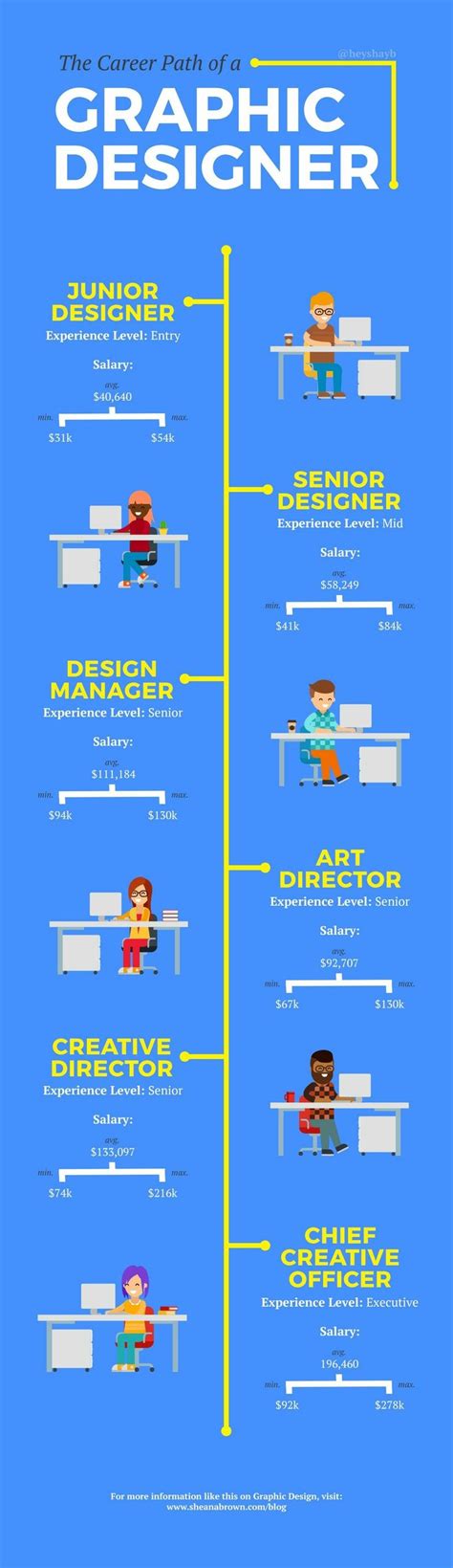 the career path of design graphics | Graphic design careers, Freelance graphic design, Graphic ...