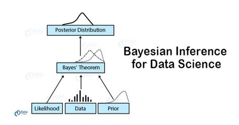 Bayes' Theorem - The Forecasting Pillar of Data Science - DataFlair