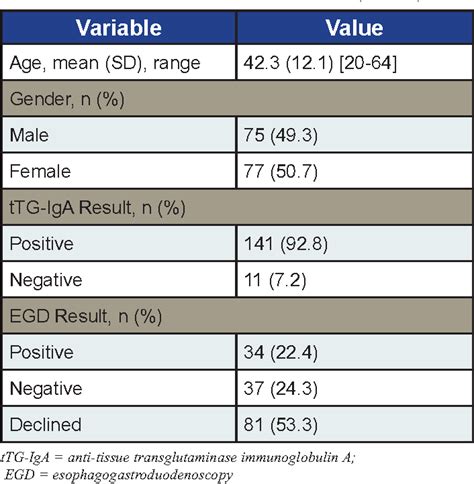 Table 1 from The Utility of Anti-tissue Transglutaminase Antibody-IgA ( tTG-IgA ) Testing for ...