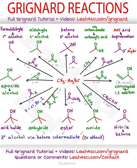 Grignard Reaction, Mechanism, Reagent and Cheat Sheet | Organic ...