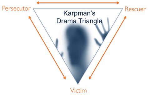 Introducing The Karpman Drama Triangle