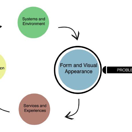 Tim Brown ʼ s IDEO Design Thinking diagram | Download Scientific Diagram