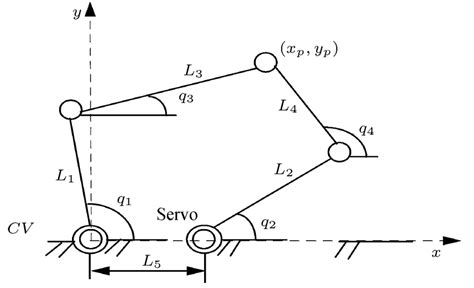 An HM with a five-bar mechanism | Download Scientific Diagram