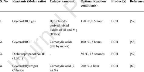 Production of Epichlorohydrin from glycerol | Download Scientific Diagram