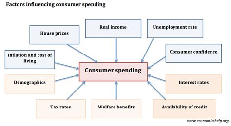 Causes of Consumer Spending - Economics Help