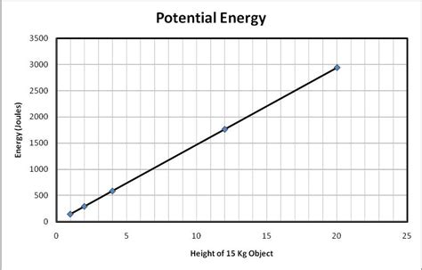 Interpreting Graphs - Energy