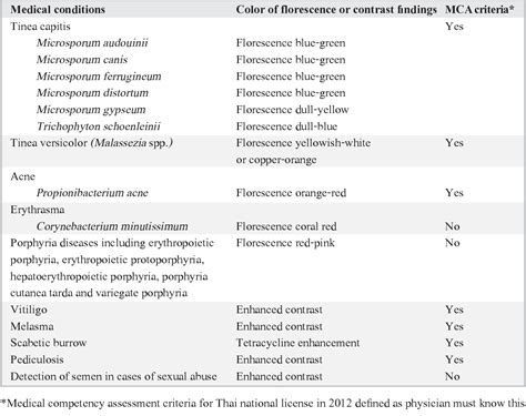 Table 2 from Wood's Lamp Examination: Evaluation of Basic Knowledge in General Physicians ...