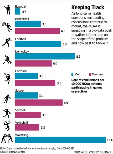 Short on Concussion Data, NCAA Sets Out to Get Some - WSJ