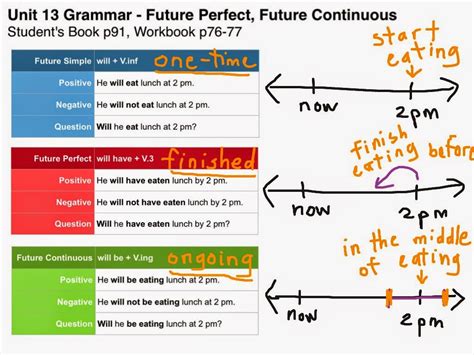 Blog for Batxillerat students: Future Perfect versus Future Continuous