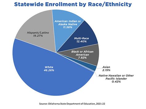 Oklahoma school enrollment increases after first full year of pandemic