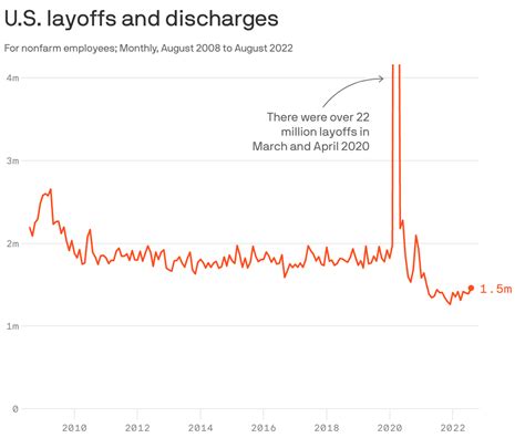 "Labor hoarding" could keep layoffs from spiking in the next downturn