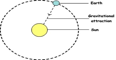 Gravitational Force between the Sun and the Earth - QS Study