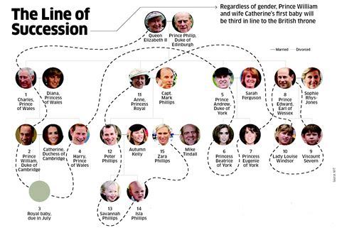 British Royal Hierarchy Chart