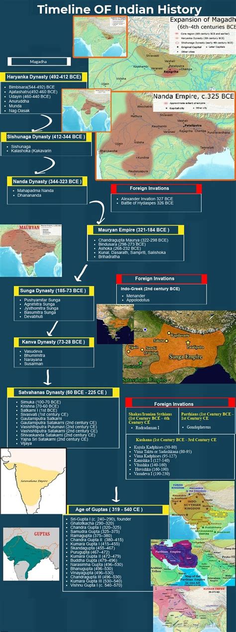 Timeline of Indian History with Map