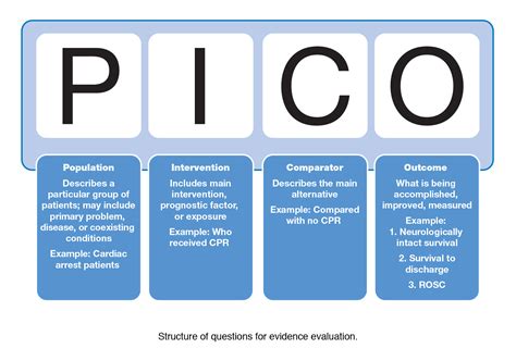 Image result for pico picot simplified research question