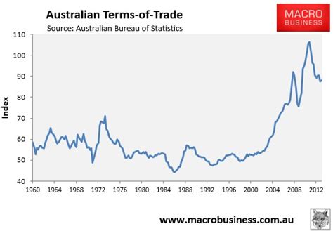 Australian GDP in detail - MacroBusiness