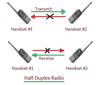 What is Half Duplex? - everything RF