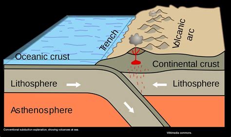 Subduction Zone Diagram