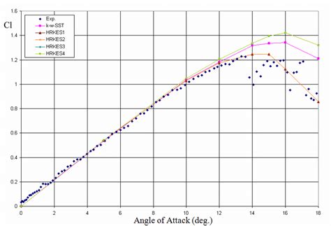 7: Lift coefficient vs. angle of attack for NACA0015 airfoil. | Download Scientific Diagram