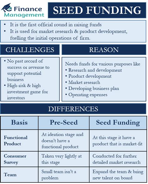 Seed Funding | Meaning, Challenges, and Pre-seed Funding | eFinanceMa