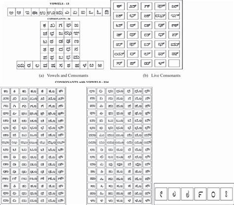 Kannada Main Akasharas (a) Vowels and Consonants (b) Live Consonants ...