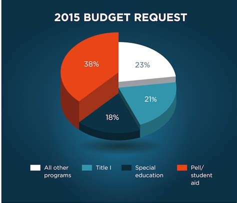 The President’s 2015 Budget Proposal for Education | U.S. Department of ...