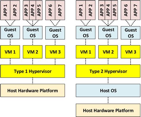 Virtualization via Virtual Machines