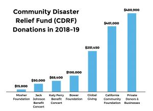 Community Disaster Relief - Santa Barbara Foundation