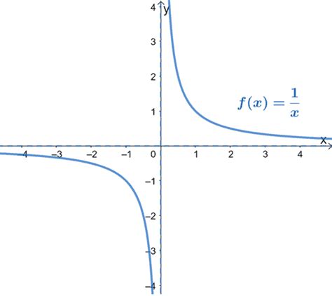 Reciprocal Function - Properties, Graph, and Examples