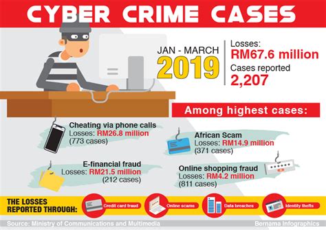 Cyber Crime Cases in Malaysia