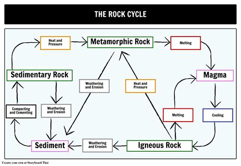 Chemical Weathering, Erosion, and the Rock Cycle