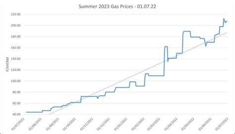 Wholesale Gas Prices - Gas Price Charts & Graphs