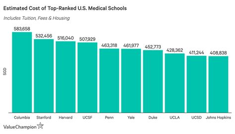 How Much Does it Cost to Study at the World's Top Medical Schools? Singapore News