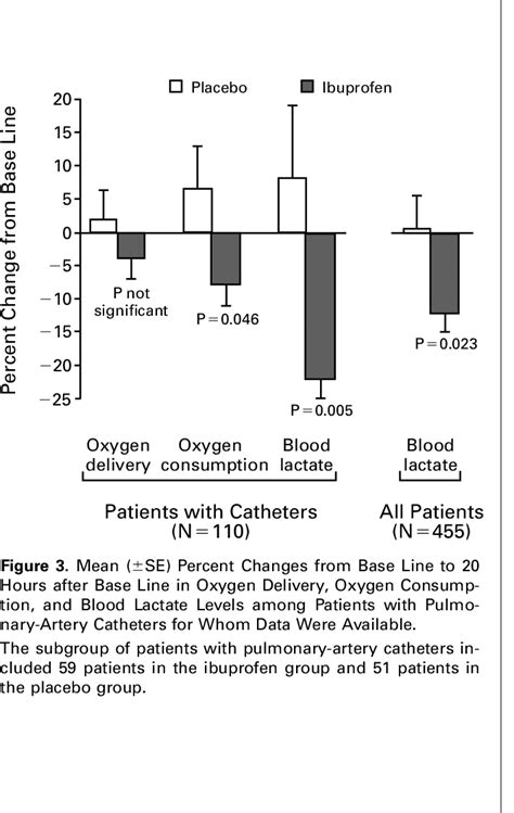 Median Time without Organ Failure during the Study. Bars indicate the... | Download Scientific ...