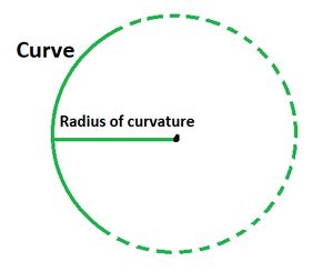 Radius of Curvature Formula - GeeksforGeeks