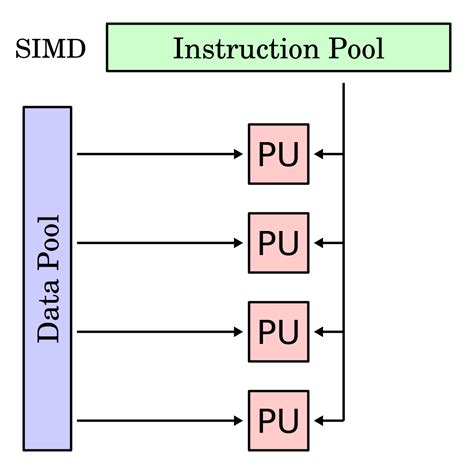 SISD,SIMD,MISD,MIMD - A Level Computer Science