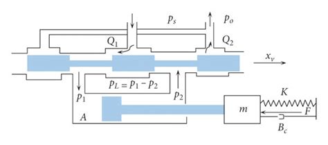 The schematic diagram of the valve-controlled hydraulic cylinder ...