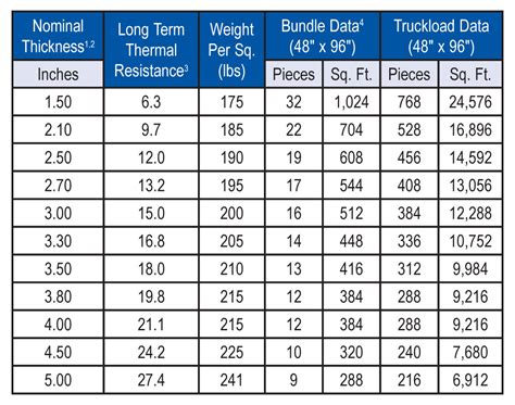 Polyiso R Value Chart - chartdevelopment