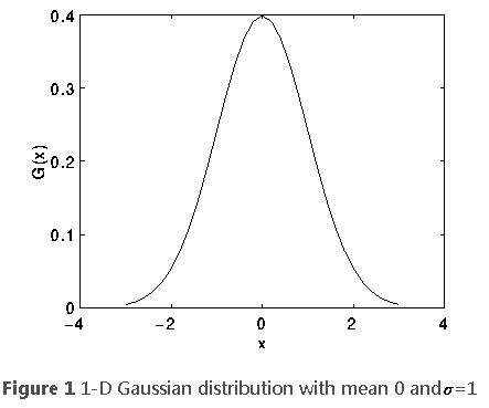 Understand Gaussian Blur Algorithm: A Beginner Guide - Deep Learning ...